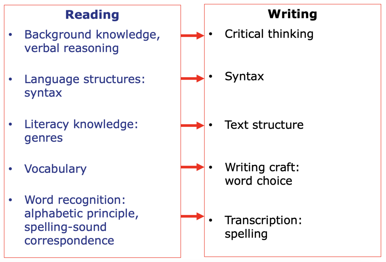 Connecting The Ropes Integrating Reading Writing Instruction Keys