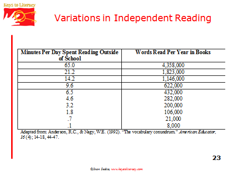 Variations Independent Reading