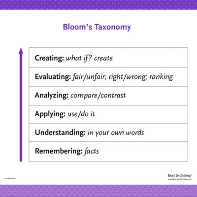 Poster: Bloom’s Taxonomy