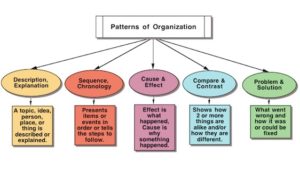 pattern of organization in essay