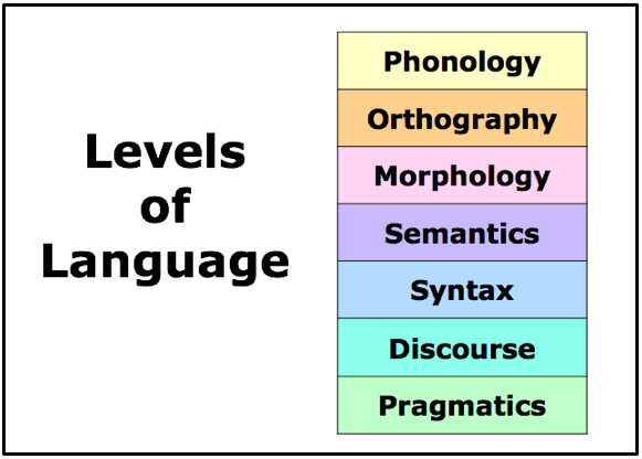 Levels of Language & Literacy - Keys to Literacy