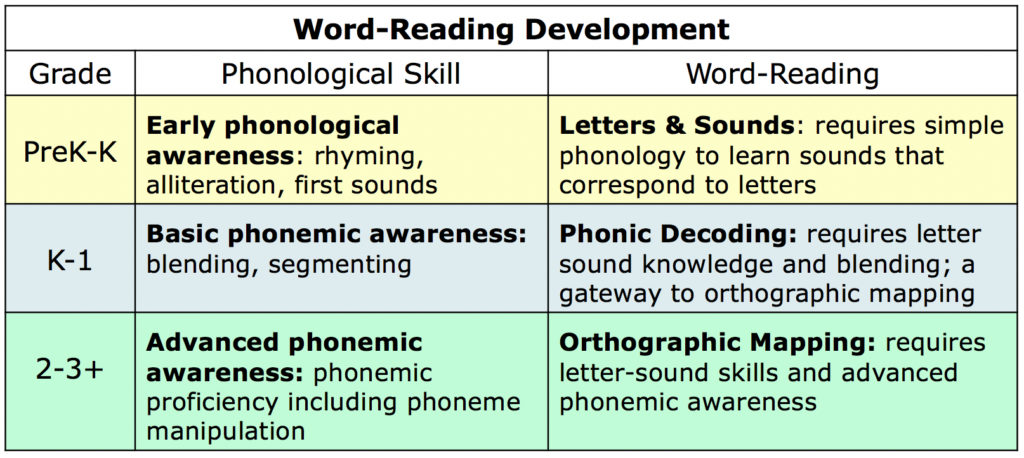 Phonemic Awareness Skills Training: An Early Intervention Program For  Kindergartners
