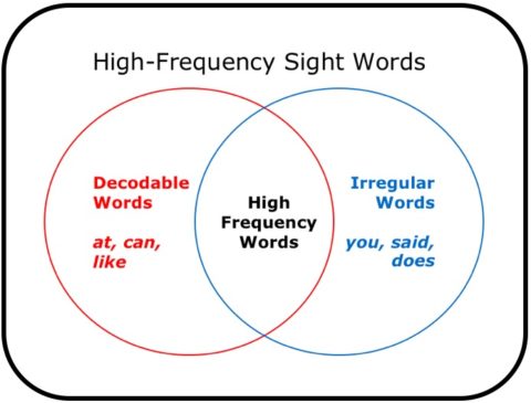 High Frequency Sight Words - Keys To Literacy