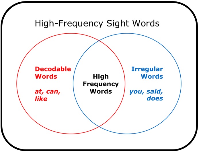 high frequency word meaning