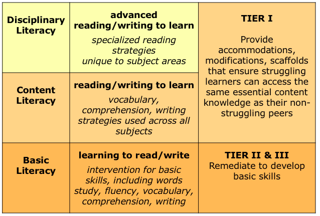 Reading Intervention Resources, Tools & Materials for Struggling