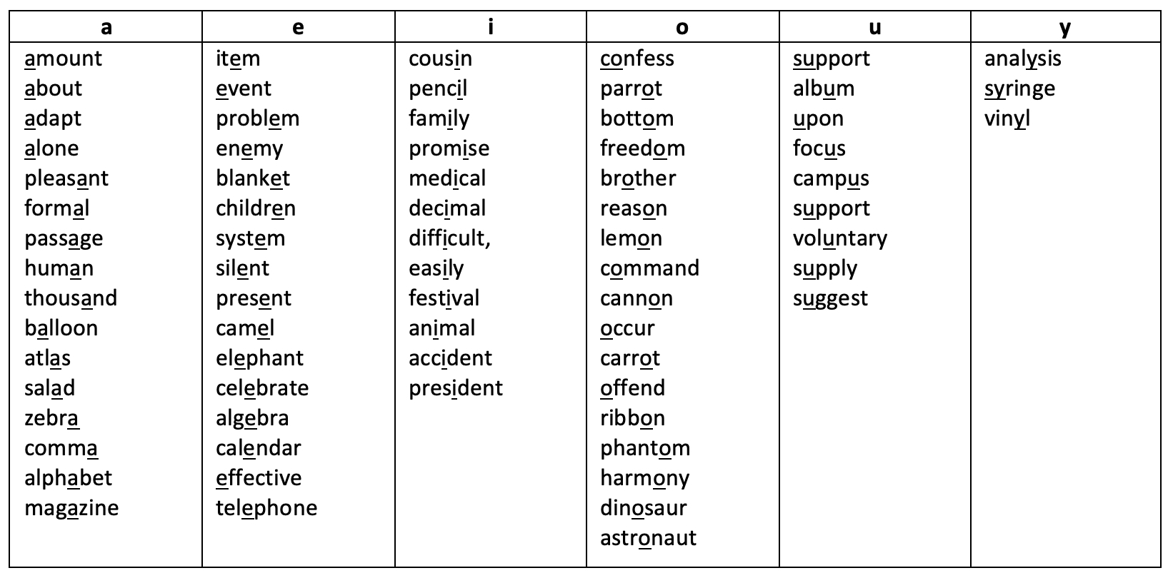 Schwa chart Keys To Literacy