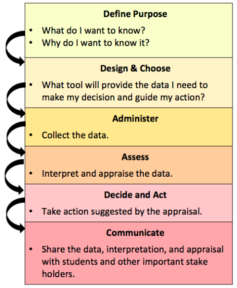 Reading Assessment Basics Keys To Literacy 0237