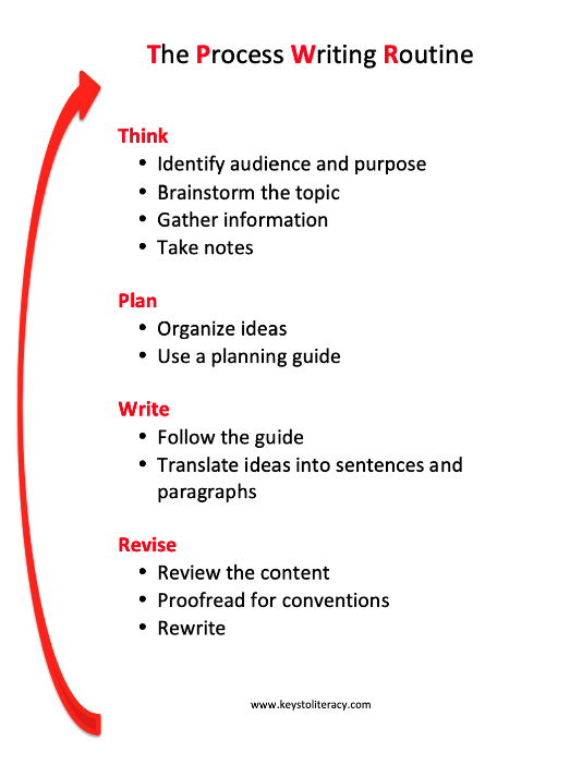 teaching writing stages