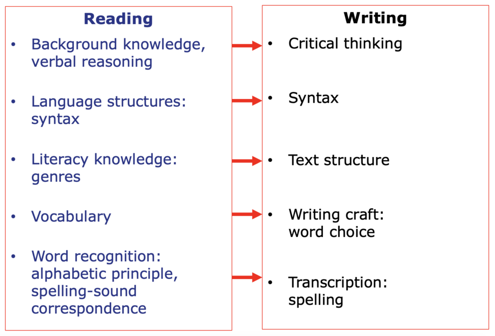 Connecting the Ropes: Integrating Reading & Writing Instruction - Keys ...