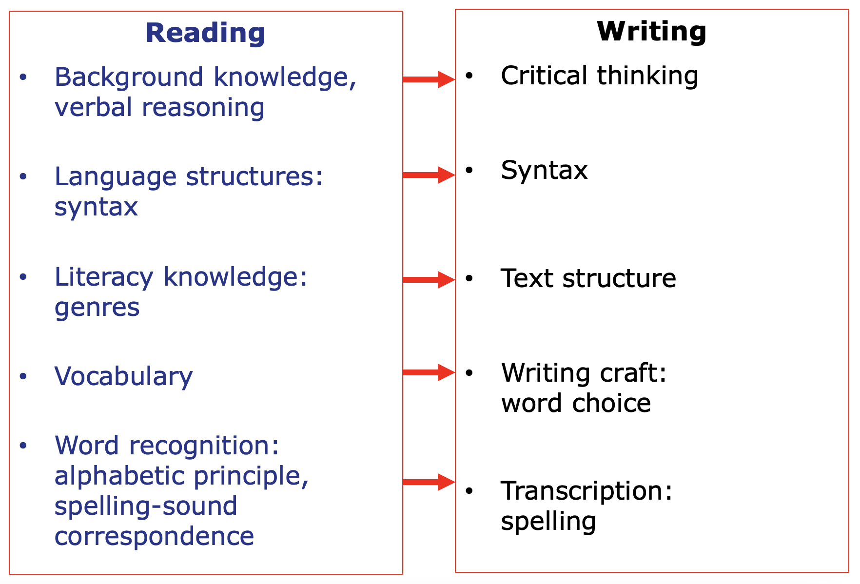 how does critical thinking and reading for comprehension contribute to effective writing