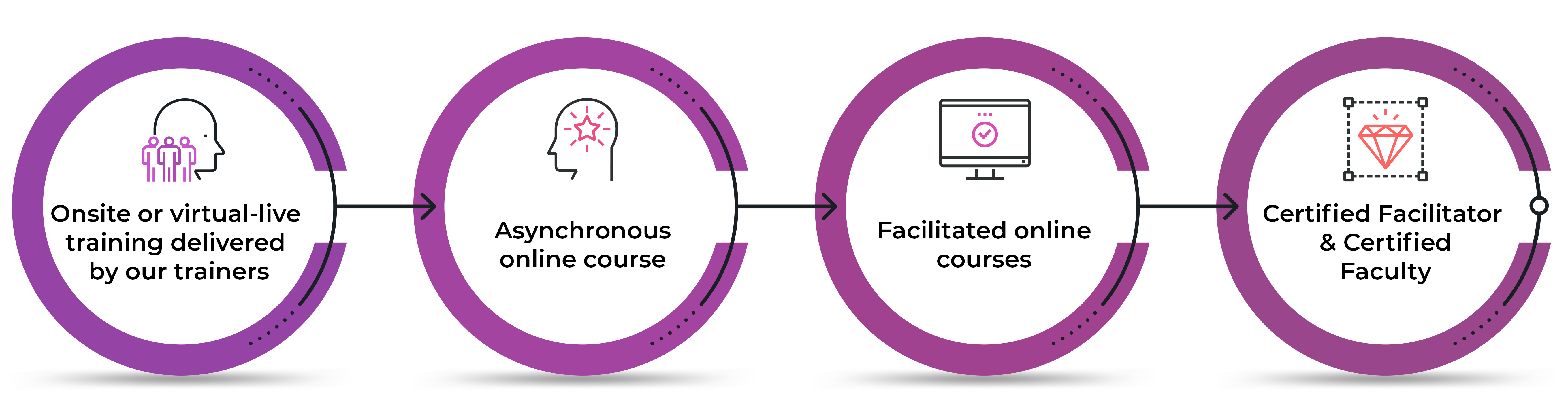 Flexible Training Options